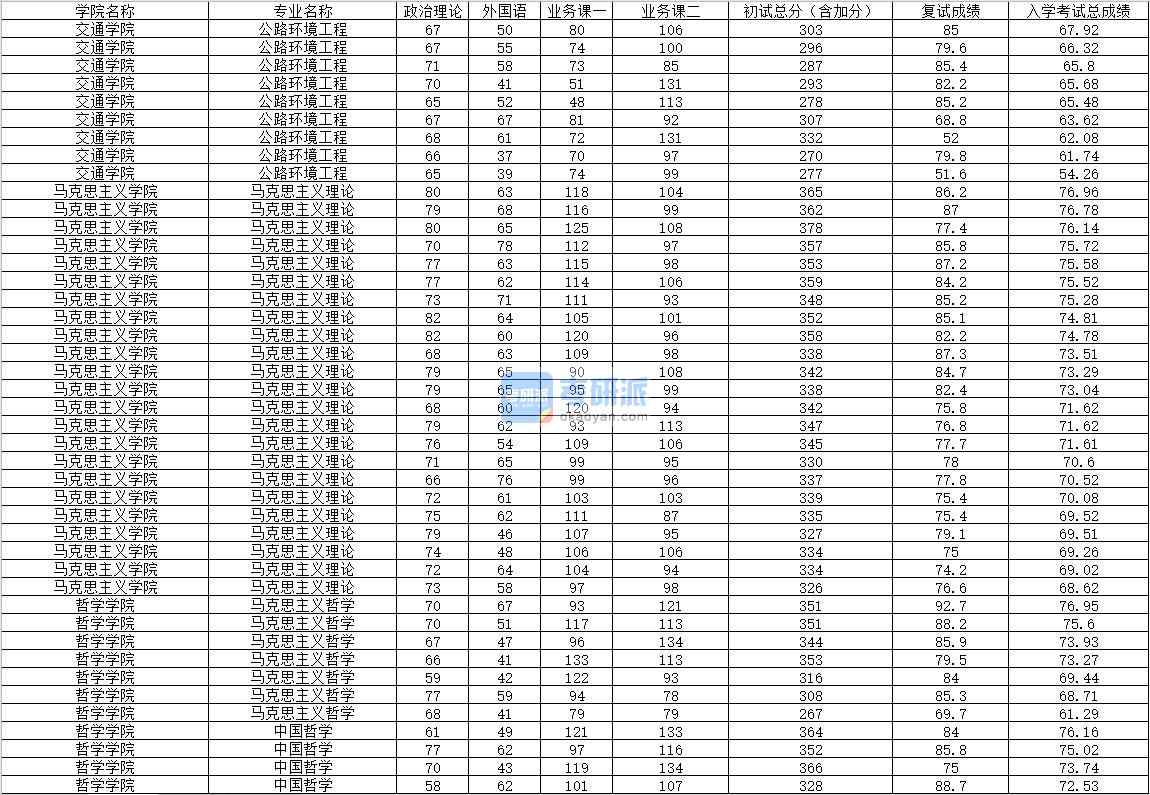 2020年內(nèi)蒙古大學(xué)公路環(huán)境工程研究生錄取分?jǐn)?shù)線