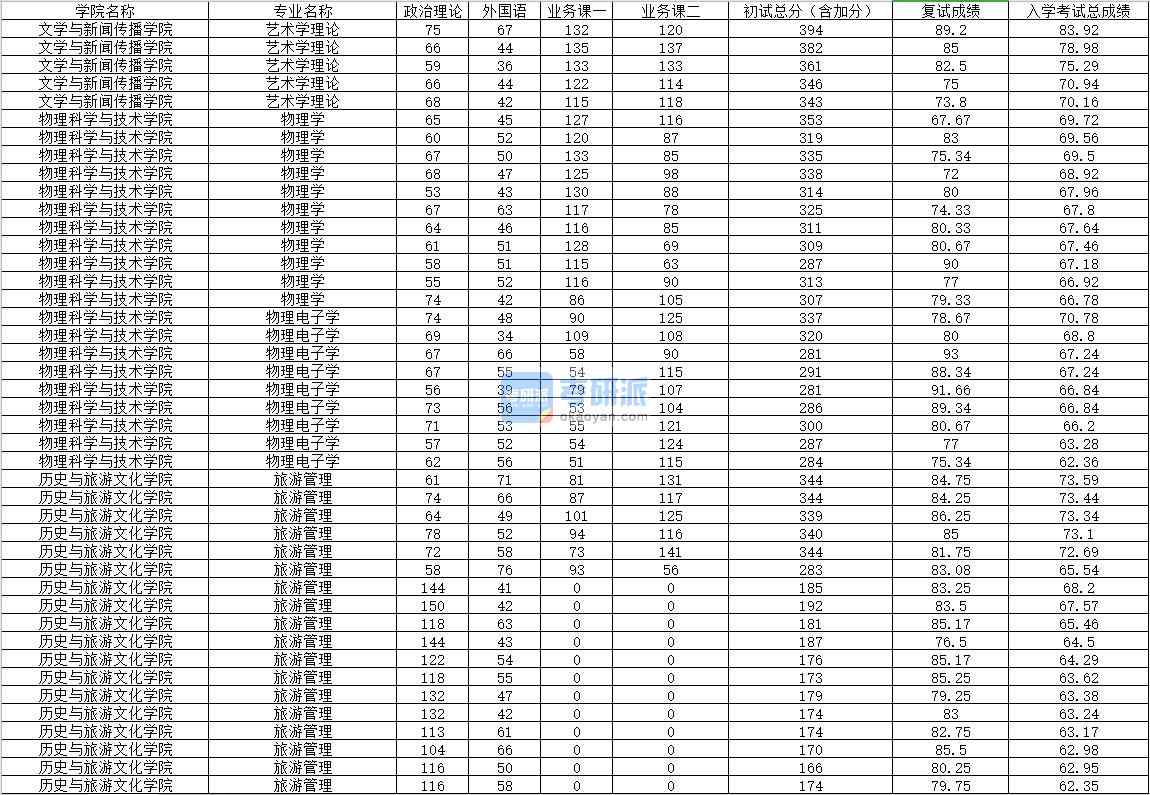 2020年內蒙古大學物理學研究生錄取分數線