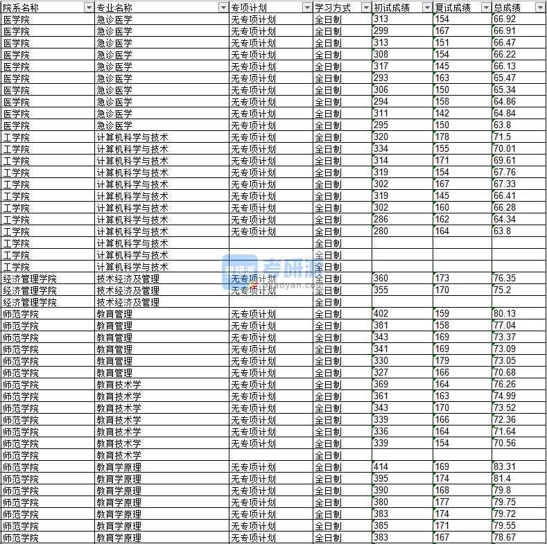 2020年延邊大學計算機科學與技術研究生錄取分數線