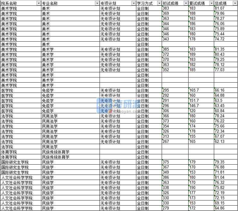 2020年延邊大學民族學研究生錄取分數線