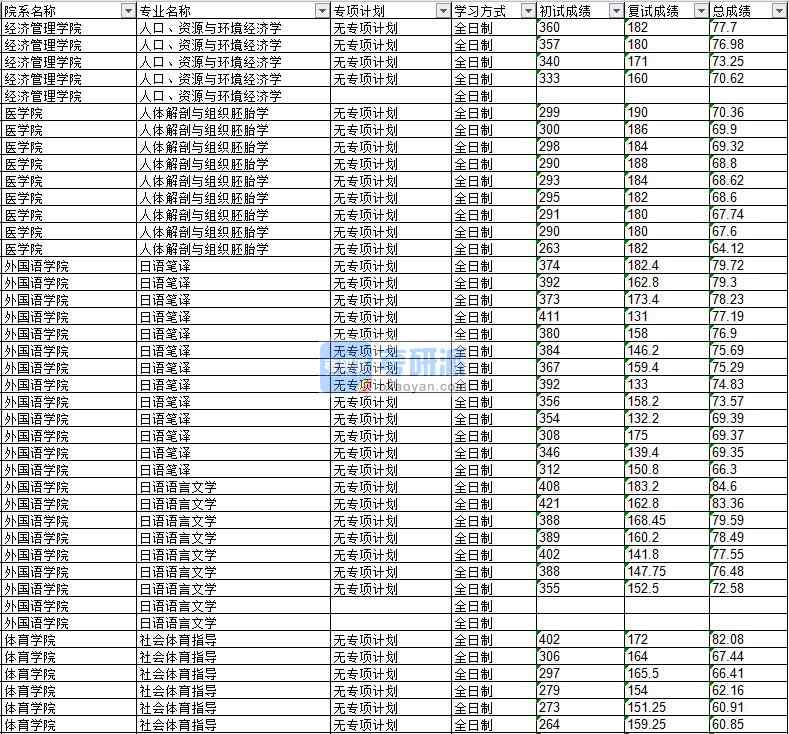 2020年延邊大學(xué)人口、資源與環(huán)境經(jīng)濟(jì)學(xué)研究生錄取分?jǐn)?shù)線