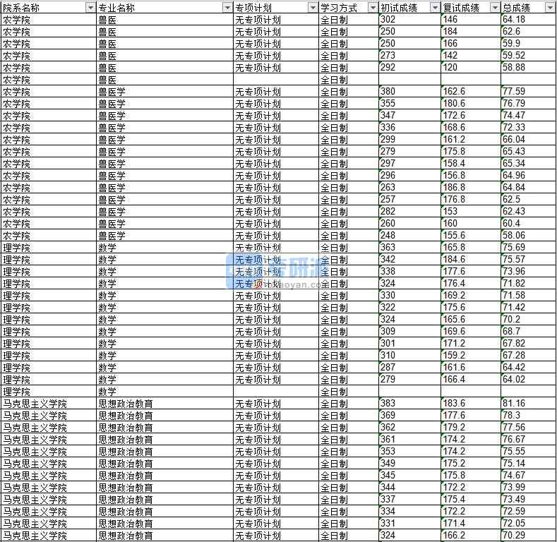 2020年延邊大學獸醫學研究生錄取分數線