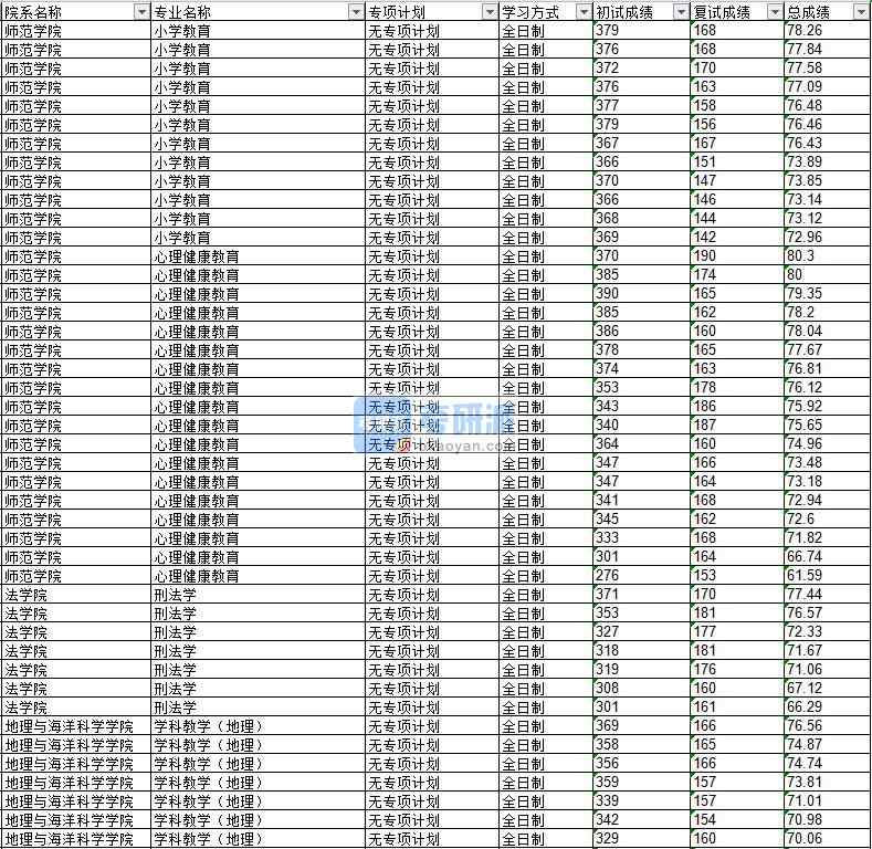 2020年延邊大學(xué)刑法學(xué)研究生錄取分數(shù)線