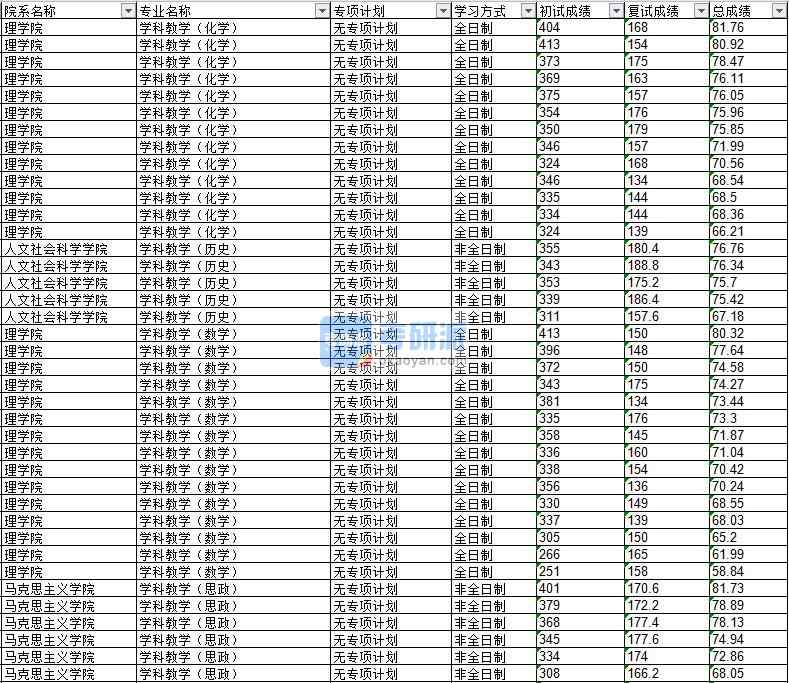 2020年延邊大學學科教學（數學）研究生錄取分數線