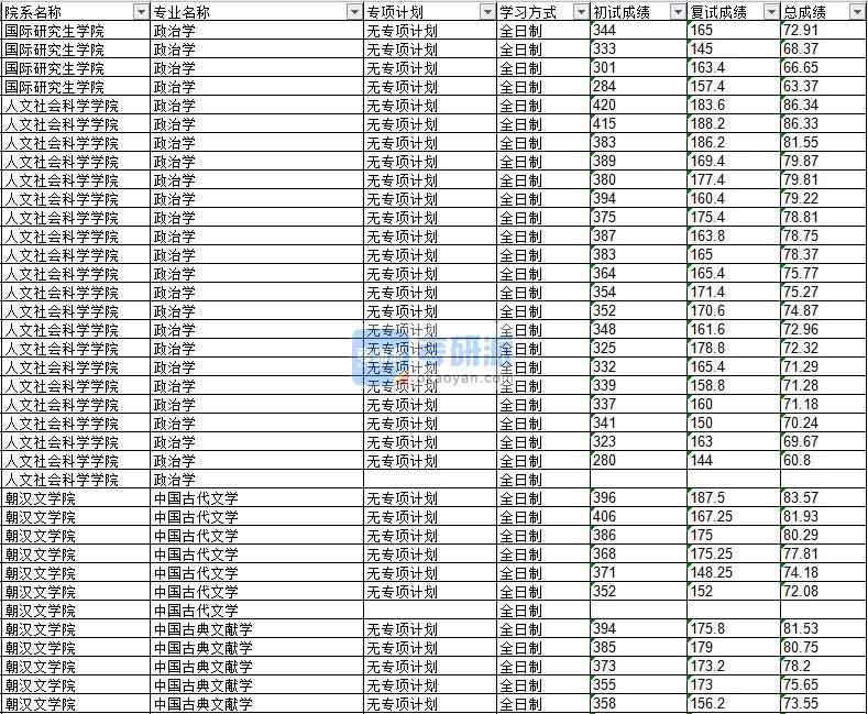 2020年延邊大學中國古典文獻學研究生錄取分數線