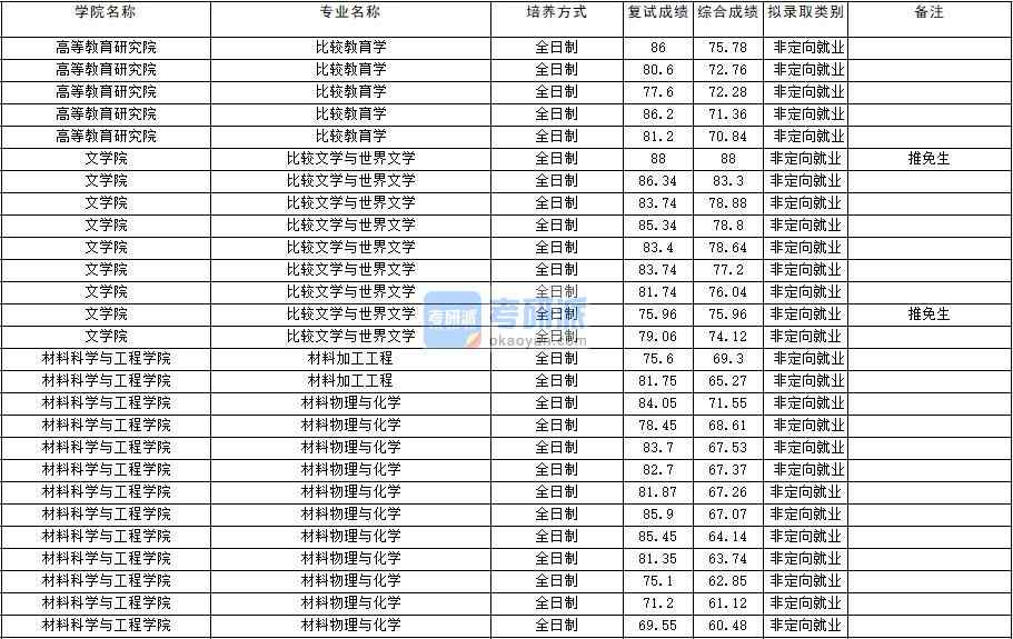 2020年云南大學比較文學與世界文學研究生錄取分數(shù)線