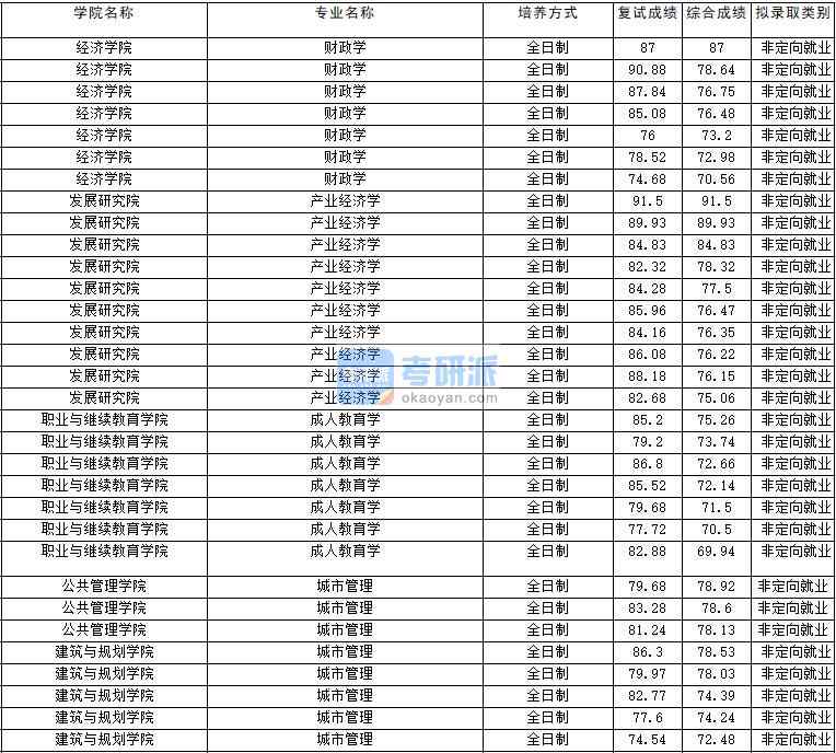 2020年云南大學城市管理研究生錄取分數線