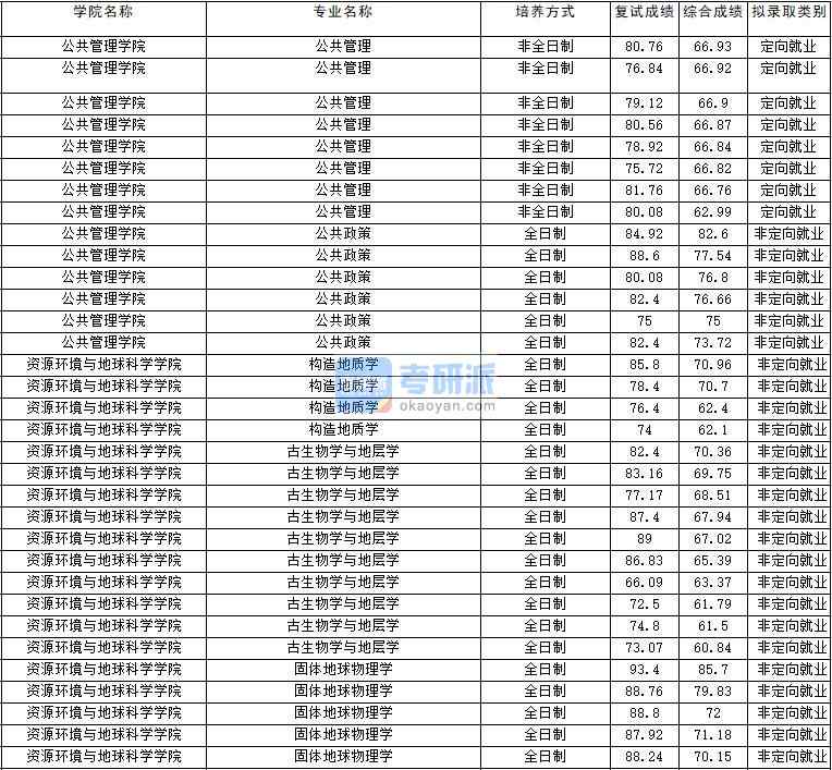 2020年云南大學公共政策研究生錄取分數線