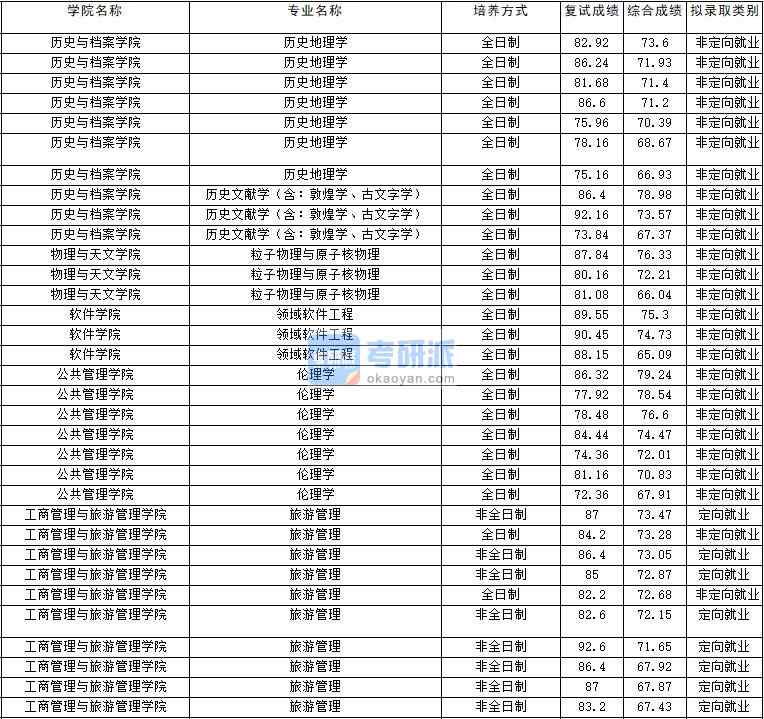 2020年云南大學旅游管理研究生錄取分數線