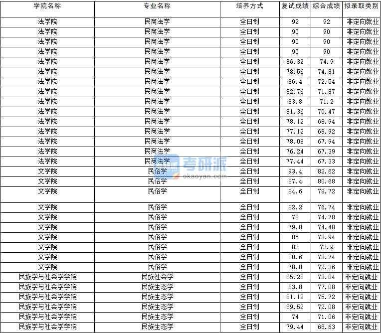2020年云南大學民俗學研究生錄取分數線