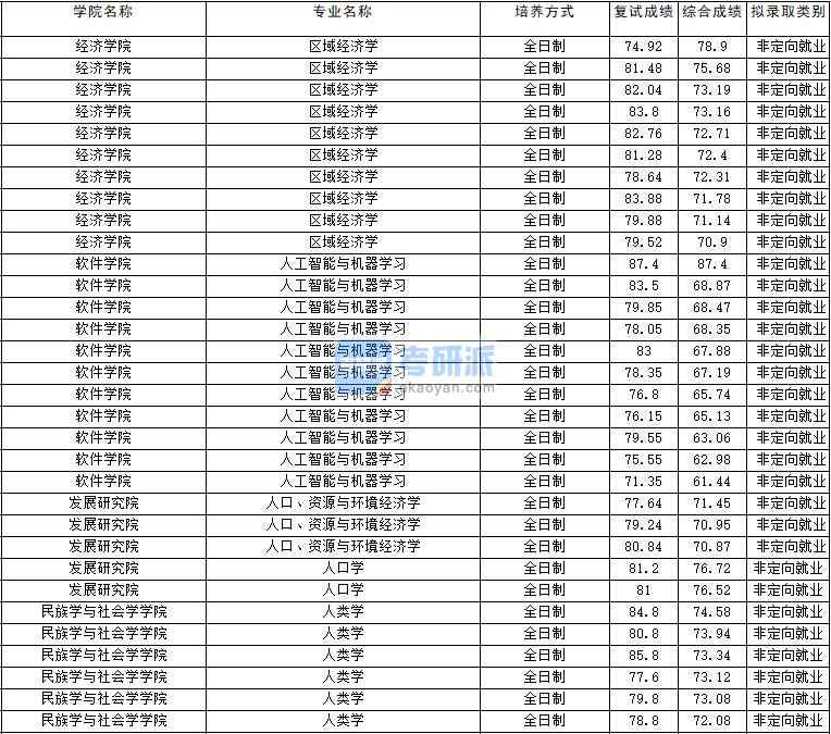 2020年云南大學人口學研究生錄取分數線