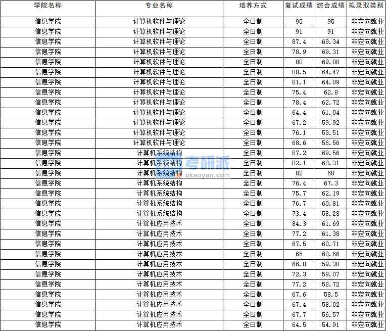 2020年云南大學計算機系統結構研究生錄取分數線