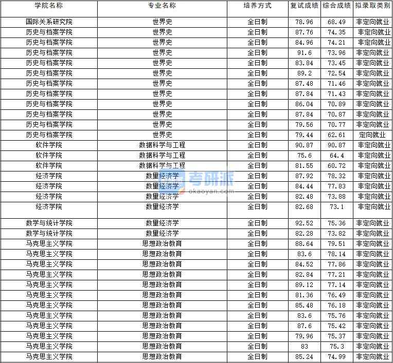 2020年云南大學數量經濟學研究生錄取分數線