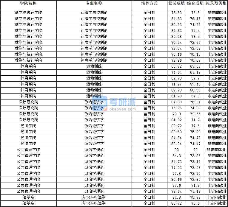 2020年云南大學知識產權法學研究生錄取分數線