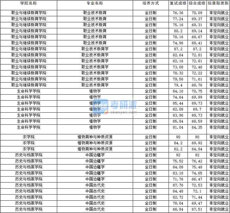 2020年云南大學植物育種與種質資源研究生錄取分數線