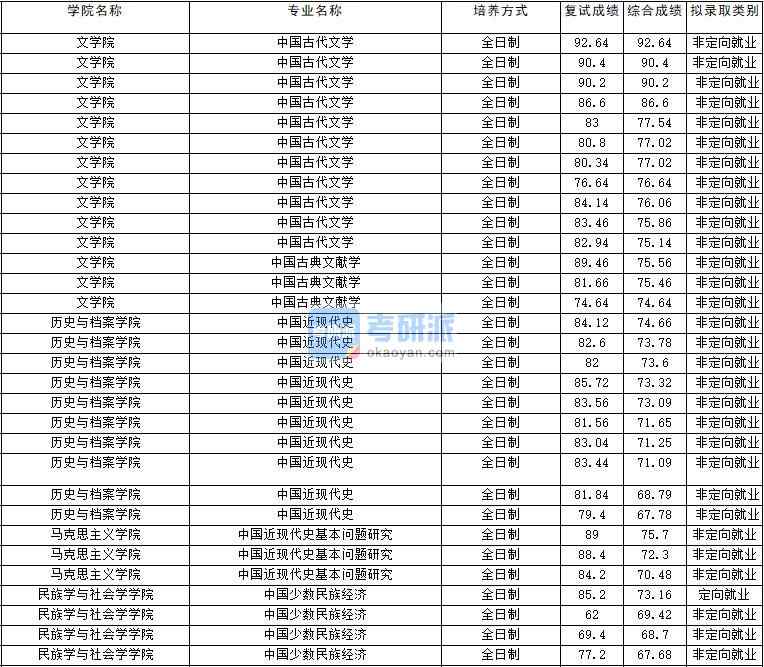 2020年云南大學中國古典文獻學研究生錄取分數線