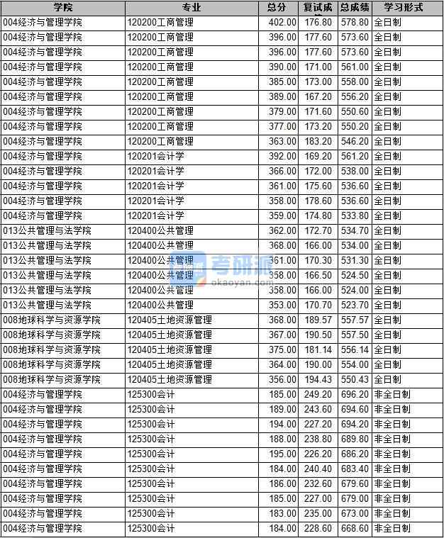 2020年長安大學會計學研究生錄取分數線