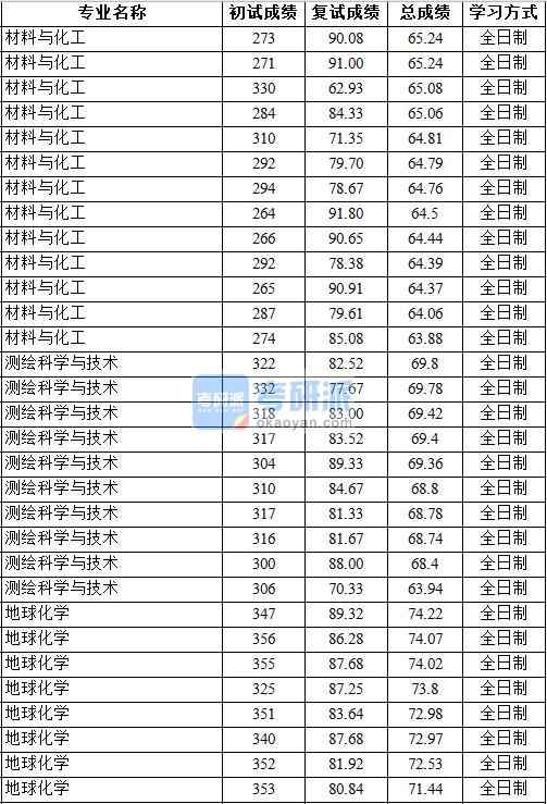 2020年中國地質大學（北京）地球化學研究生錄取分數線