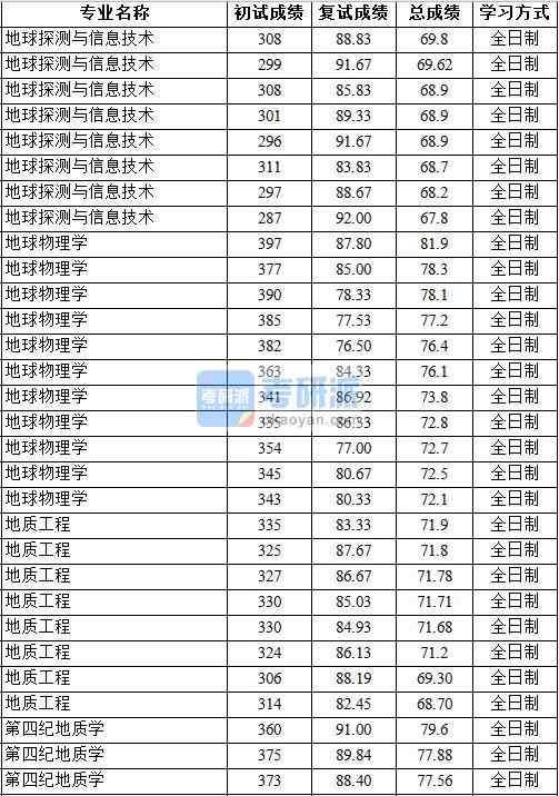2020年中國地質(zhì)大學（北京）地質(zhì)工程研究生錄取分數(shù)線