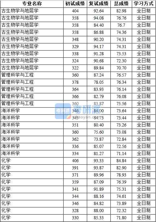2020年中國(guó)地質(zhì)大學(xué)（北京）海洋科學(xué)研究生錄取分?jǐn)?shù)線