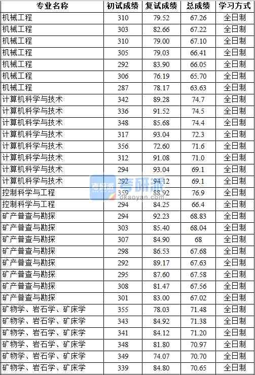 2020年中國地質大學（北京）礦物學、巖石學、礦床學研究生錄取分數線