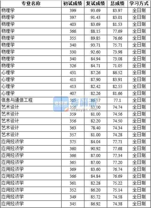 2020年中國(guó)地質(zhì)大學(xué)（北京）應(yīng)用經(jīng)濟(jì)學(xué)研究生錄取分?jǐn)?shù)線