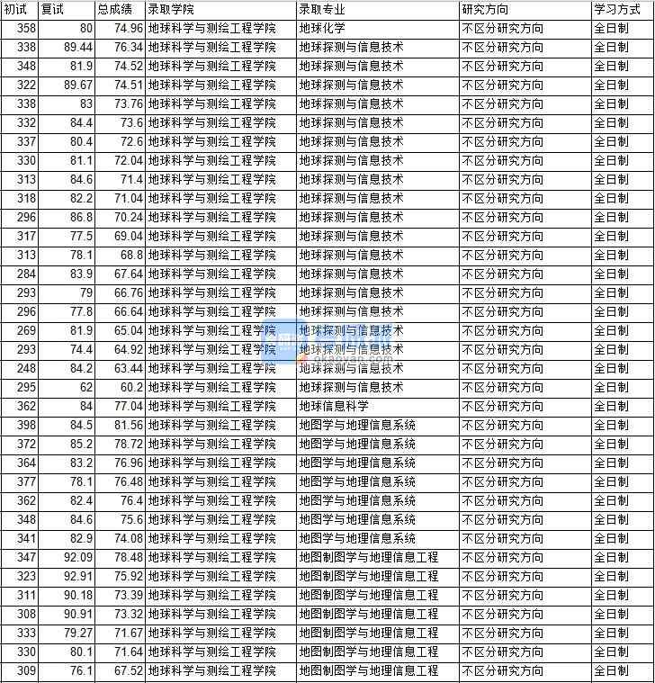 2020年中國礦業大學（北京）地球探測與信息技術研究生錄取分數線
