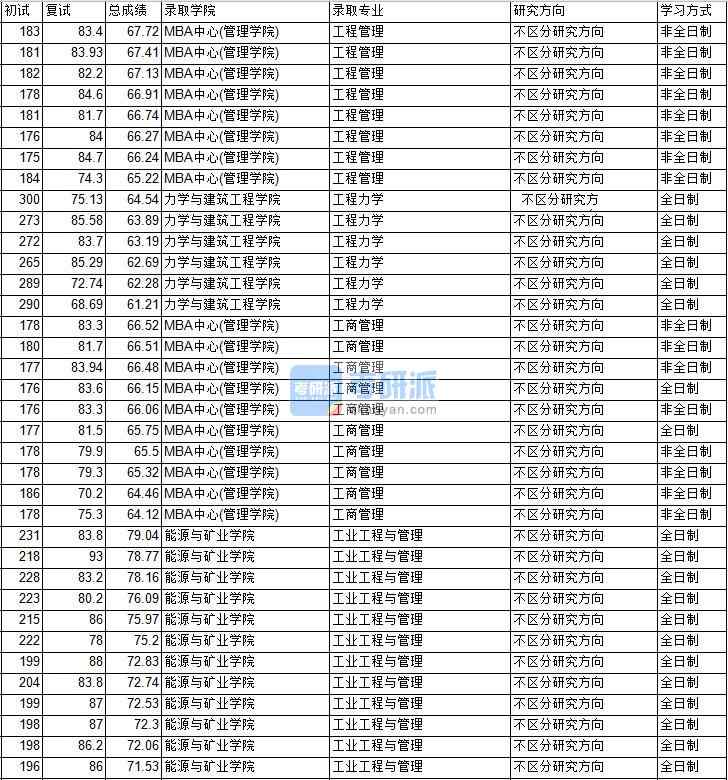 2020年中國礦業大學（北京）工程管理研究生錄取分數線
