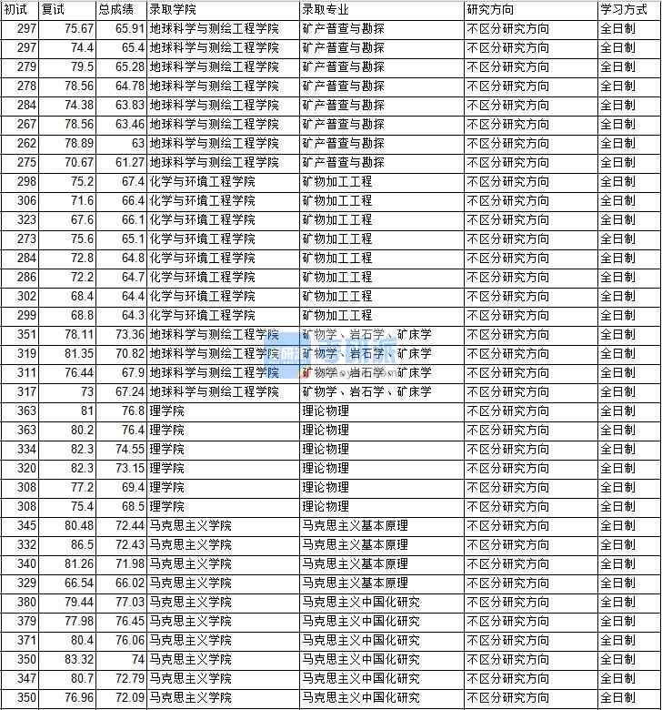 2020年中國礦業大學（北京）理論物理研究生錄取分數線