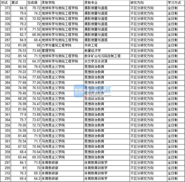 2020年中國礦業大學（北京）數量經濟學研究生錄取分數線
