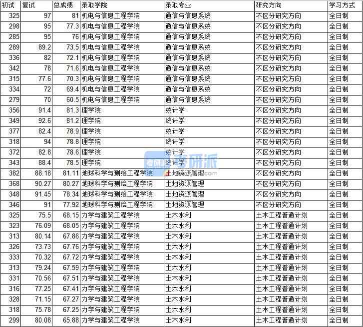 2020年中國礦業大學（北京）統計學研究生錄取分數線