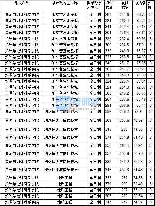 2020年中國礦業大學地球探測與信息技術研究生錄取分數線