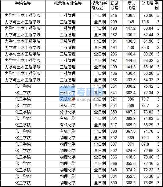 2020年中國礦業(yè)大學(xué)無機化學(xué)研究生錄取分?jǐn)?shù)線
