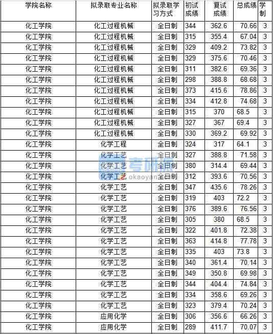 2020年中國礦業大學應用化學研究生錄取分數線