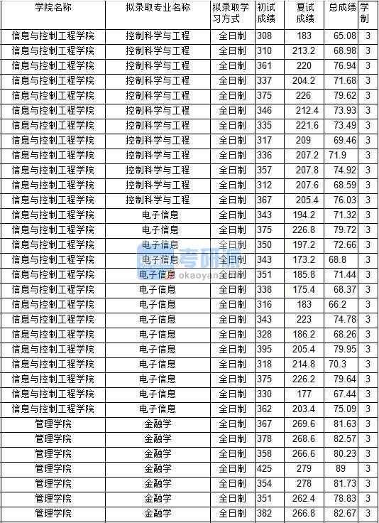 2020年中國(guó)礦業(yè)大學(xué)金融學(xué)研究生錄取分?jǐn)?shù)線(xiàn)