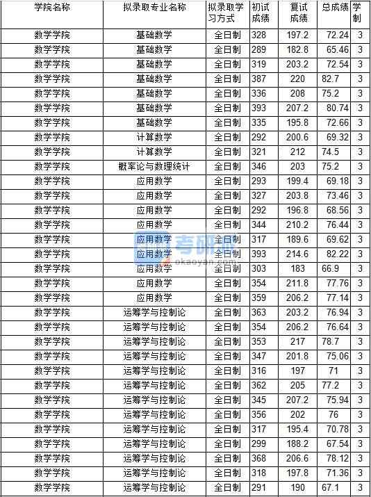2020年中國(guó)礦業(yè)大學(xué)概率論與數(shù)理統(tǒng)計(jì)研究生錄取分?jǐn)?shù)線