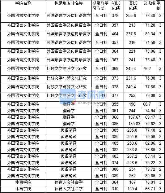 2020年中國礦業大學外國語言學及應用語言學研究生錄取分數線