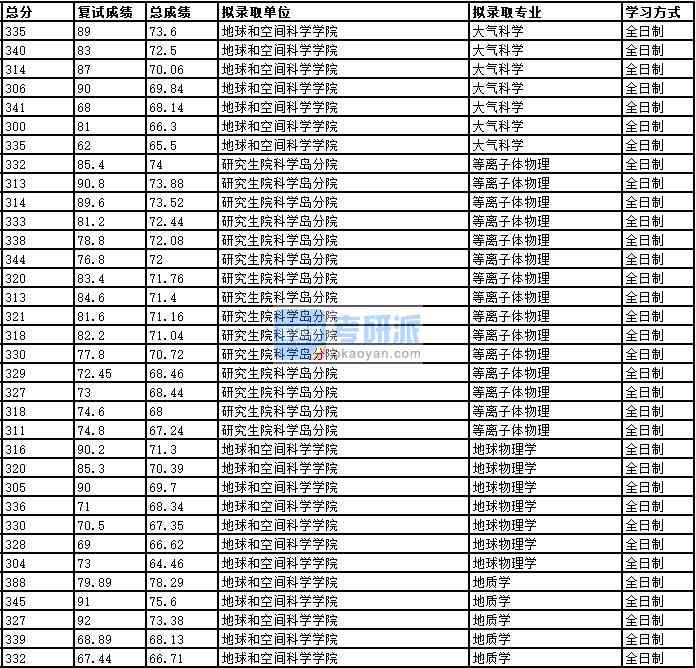 2020年中國科學技術大學等離子體物理研究生錄取分數線