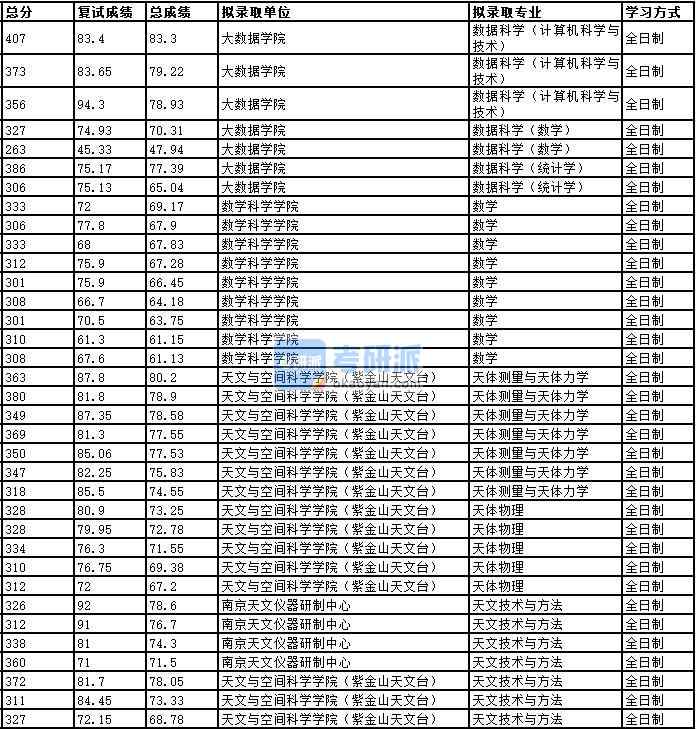 2020年中國科學技術大學數據科學（計算機科學與技術）研究生錄取分數線