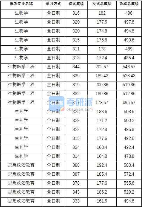2020年中國藥科大學生藥學研究生錄取分數線