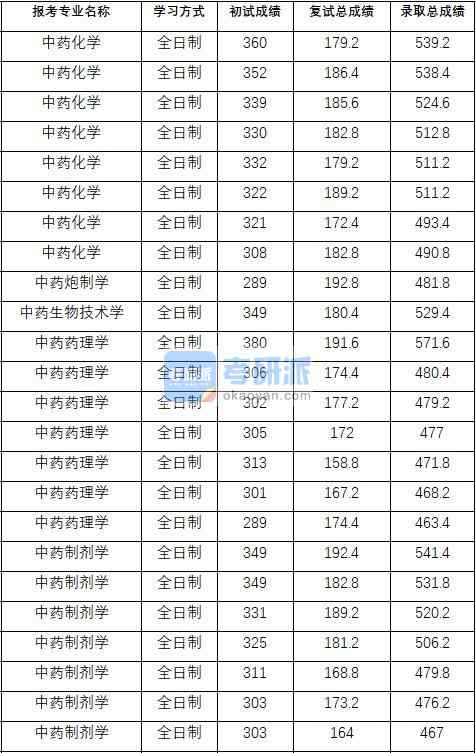 2020年中國藥科大學(xué)中藥藥理學(xué)研究生錄取分?jǐn)?shù)線