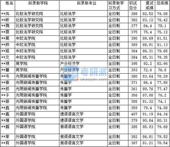 2020年中國政法大學德語語言文學研究生錄取分數線