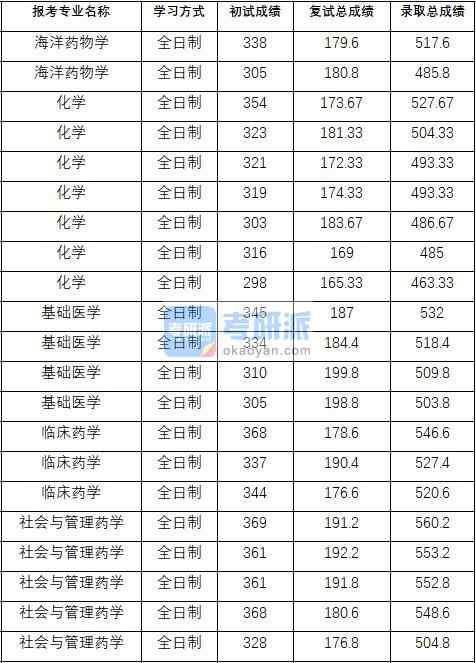 2020年中國藥科大學海洋藥物學研究生錄取分數線