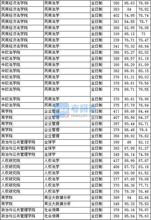 2020年中國(guó)政法大學(xué)民商法學(xué)研究生錄取分?jǐn)?shù)線