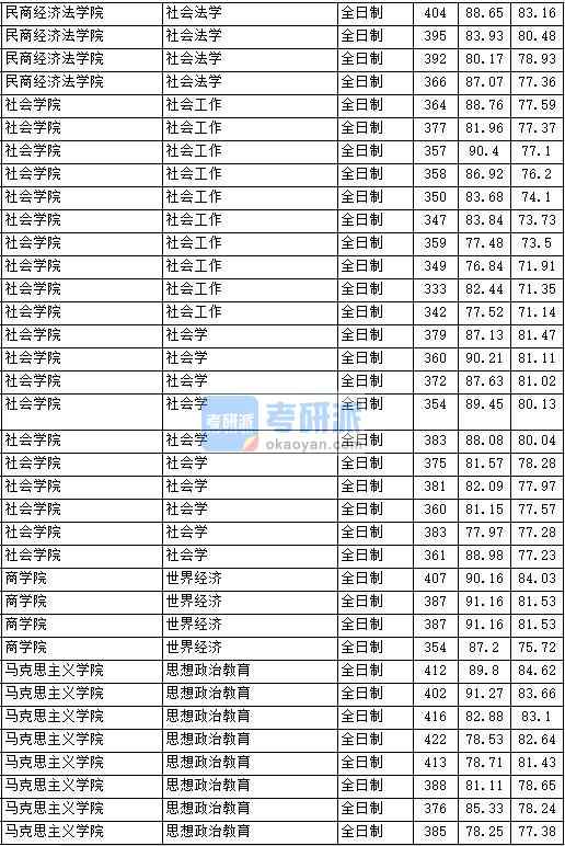 2020年中國政法大學(xué)社會(huì)法學(xué)研究生錄取分?jǐn)?shù)線