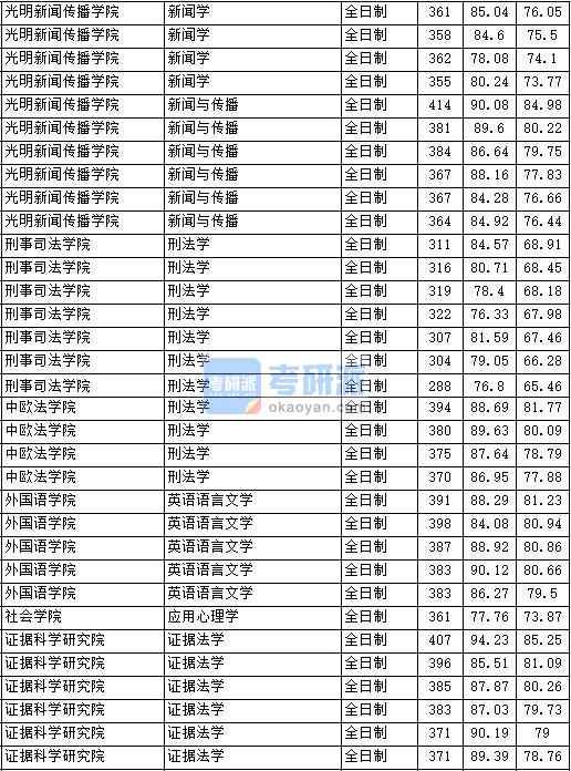2020年中國政法大學證據法學研究生錄取分數線