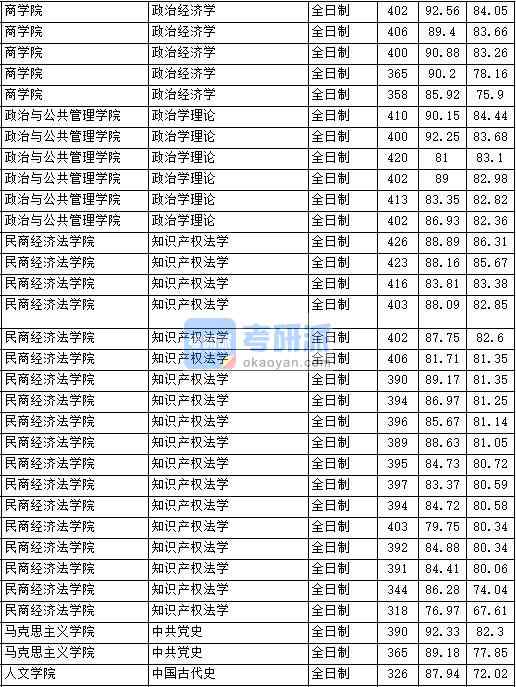 2020年中國政法大學中國古代史研究生錄取分數線