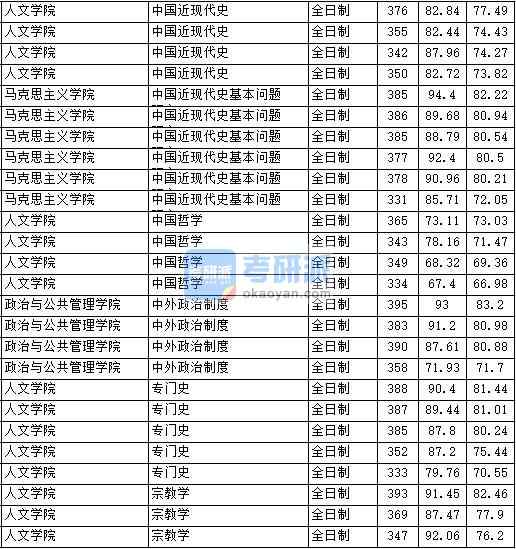 2020年中國政法大學專門史研究生錄取分數線