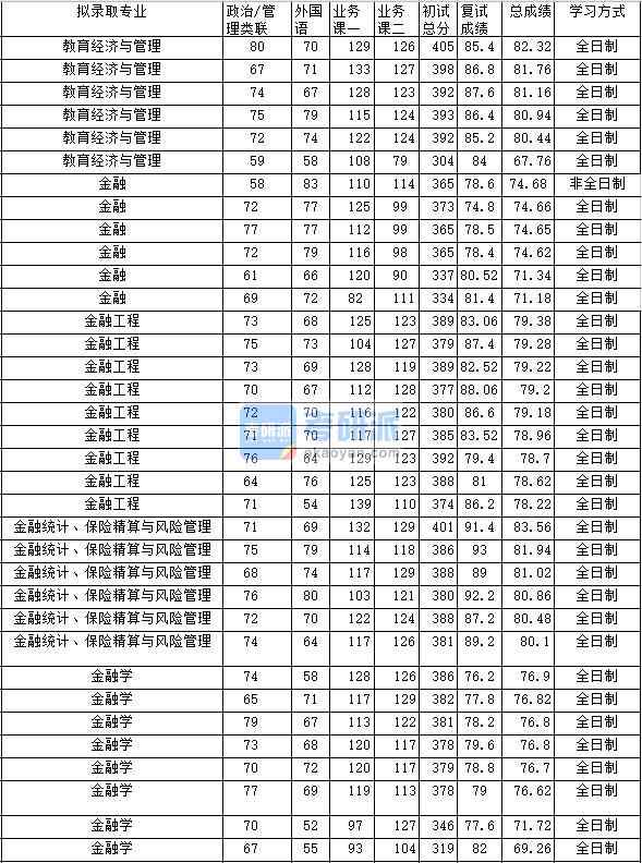2020年中南財經政法大學金融工程研究生錄取分數線