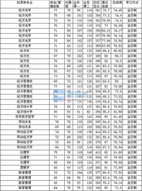 2020年中南財經政法大學勞動關系研究生錄取分數線
